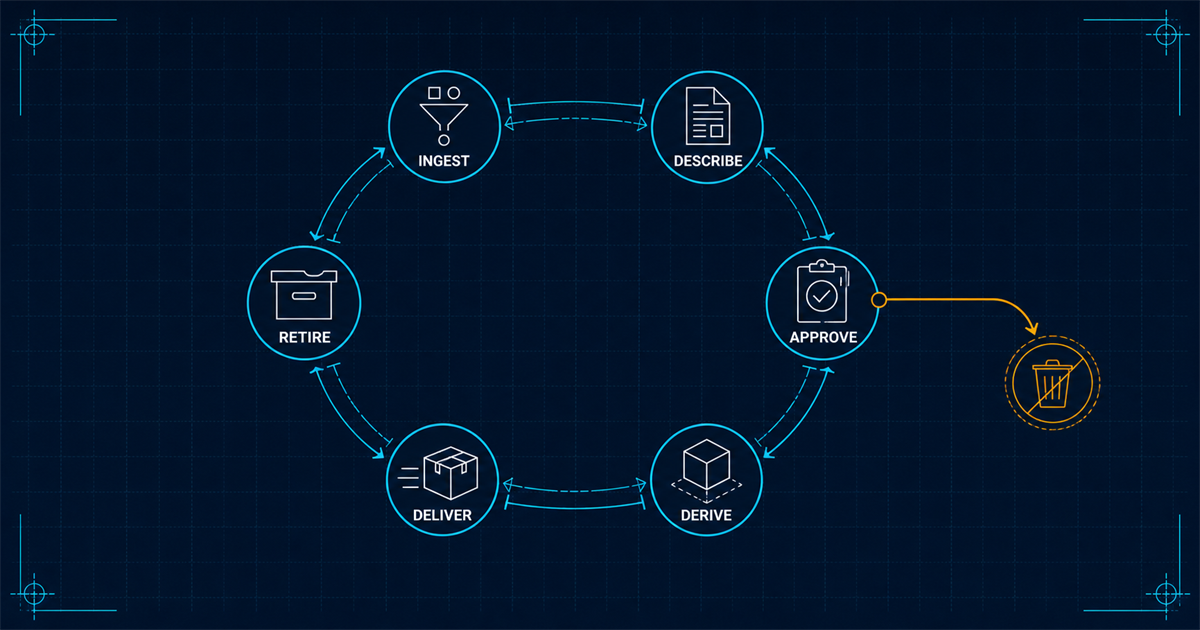 An engineering schematic of a closed asset lifecycle loop with six stations: ingest, describe, approve, derive, deliver, retire, with one amber branch dead-ending at approve