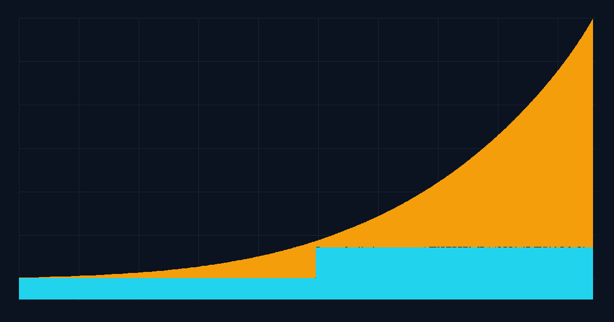 Two stacked area curves, one rising steeply in amber and one flat with a single step in cyan