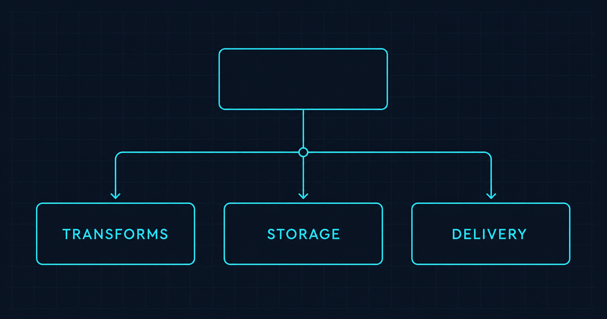 One unit block splitting into three equal downstream paths labelled transforms, storage and delivery
