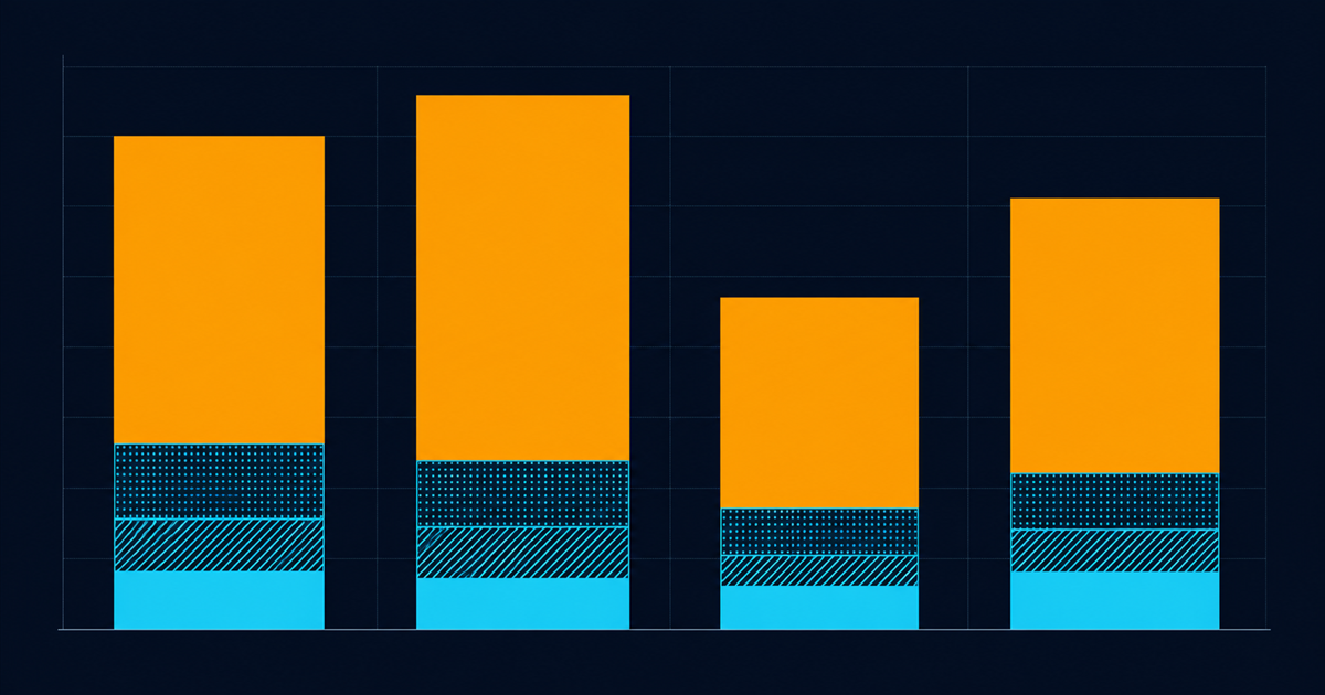 A stacked column chart of total cost across four periods, the largest segment in every column amber and sitting on top