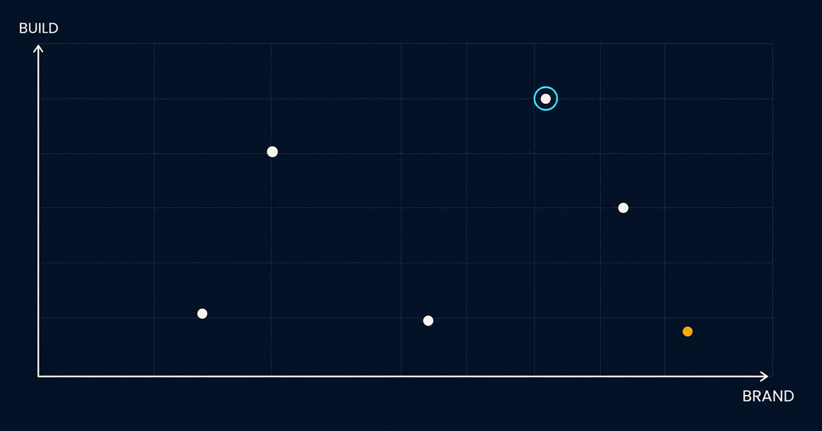 A two-axis scatter plot with six points, one ringed in cyan, axes marked brand and build